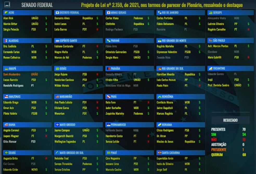 Deputados revelam votação polêmica sobre o 'PL da Devastação' no Congresso