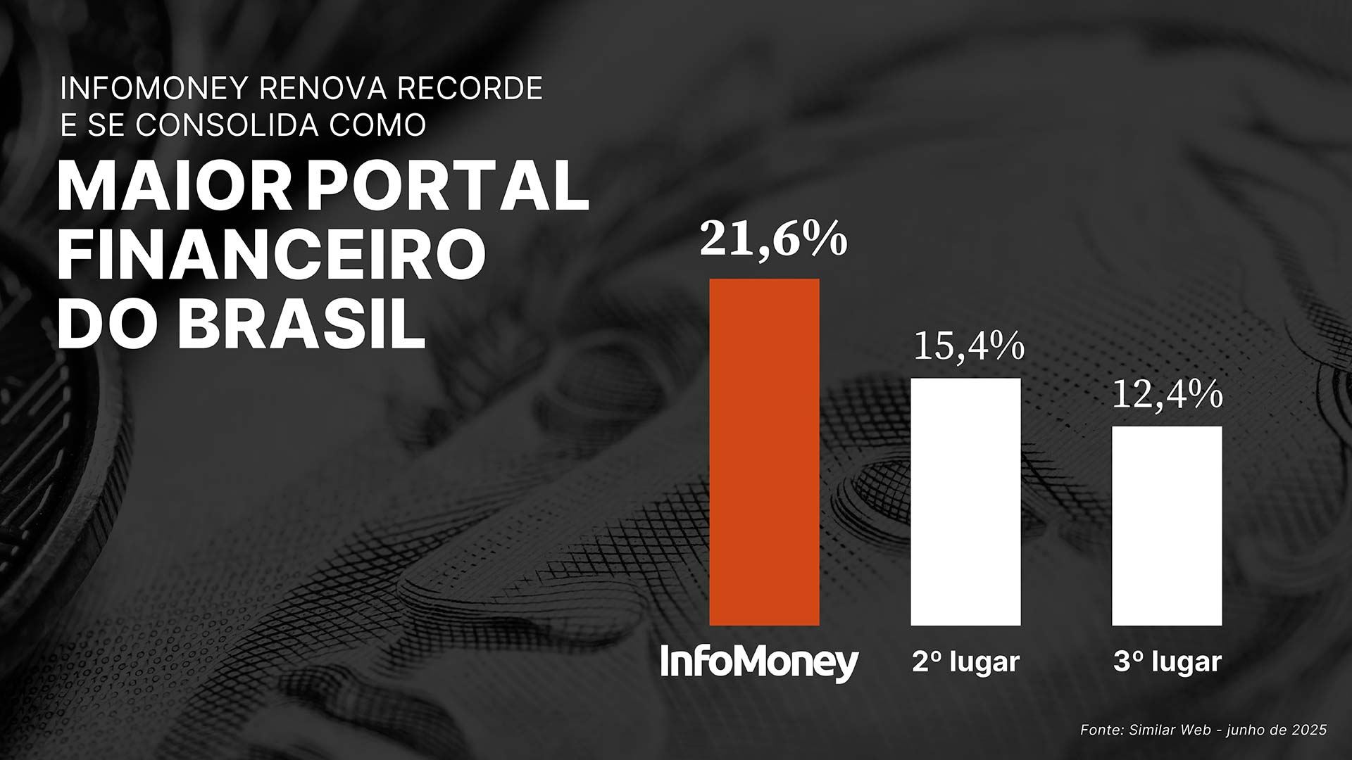 InfoMoney atinge novo recorde e se destaca como líder no setor financeiro brasileiro