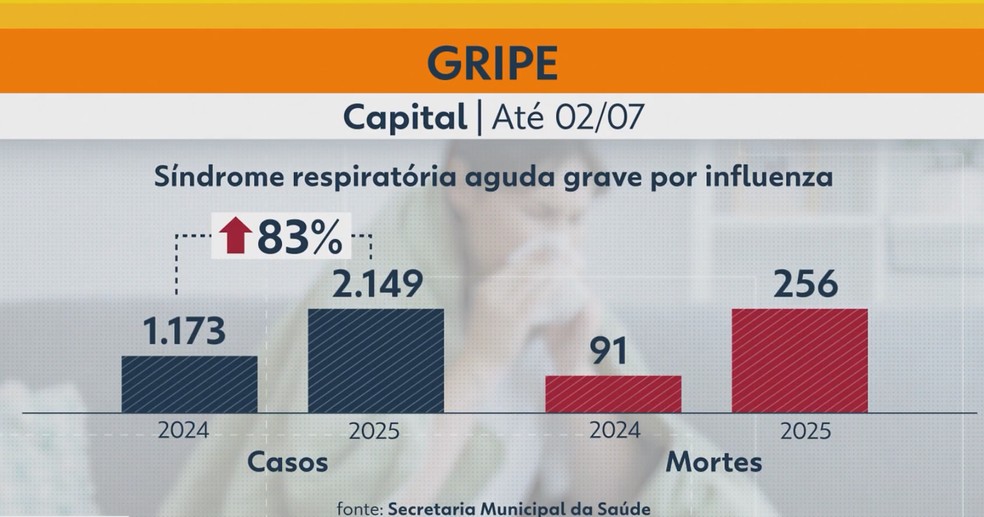 Mortes por gripe disparam em SP e vacinação ainda não atinge meta estabelecida