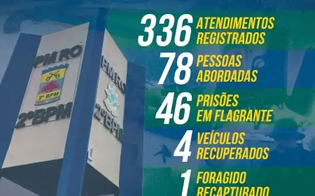 Polícia Militar do 2º BPM: Semana de Alta Produtividade e Eficiência na Região Central do Estado