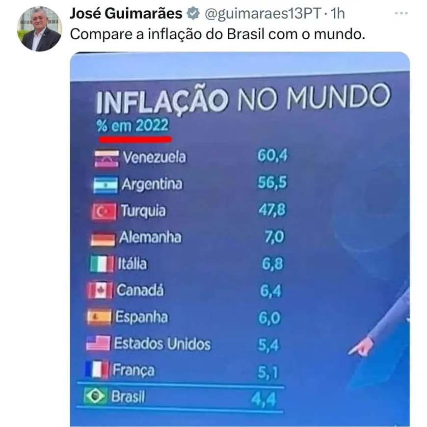 Líder do governo Lula tenta fazer média com inflação baixa, mas é desmascarado ao saber que a imagem é do período do governo Bolsonaro