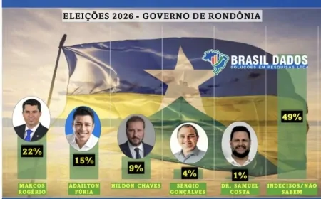 PESQUISA - Marcos Rogério lidera corrida para governo de Rondônia, diz Instituto Brasil Dados