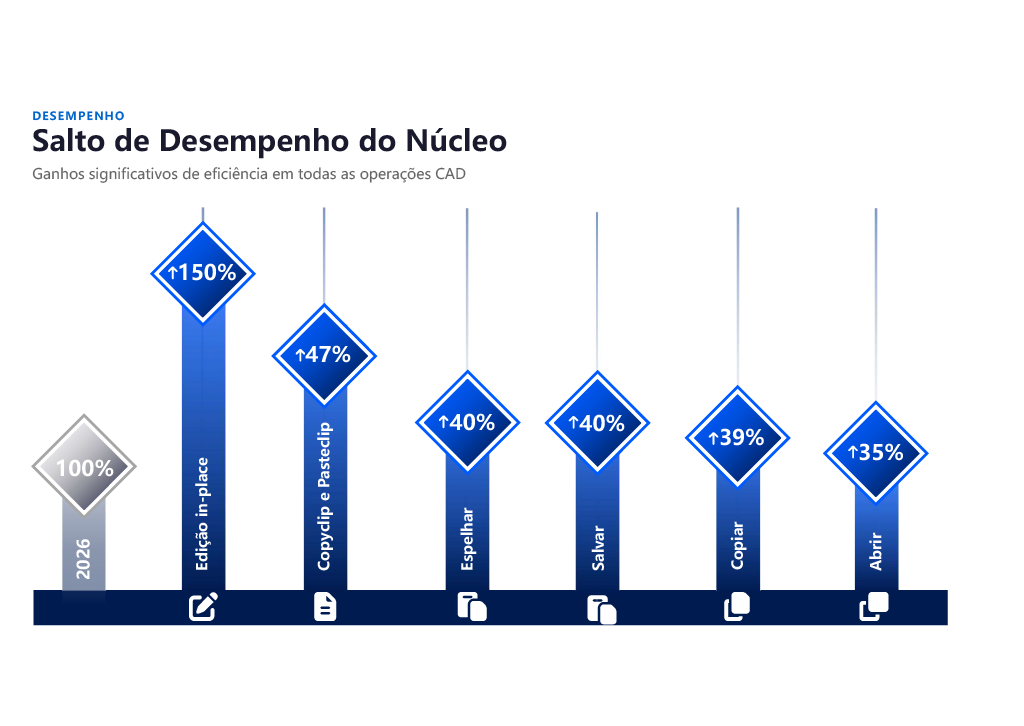 Edição in-place de blocos e Xrefs 150% mais rápida no ZWCAD 2027