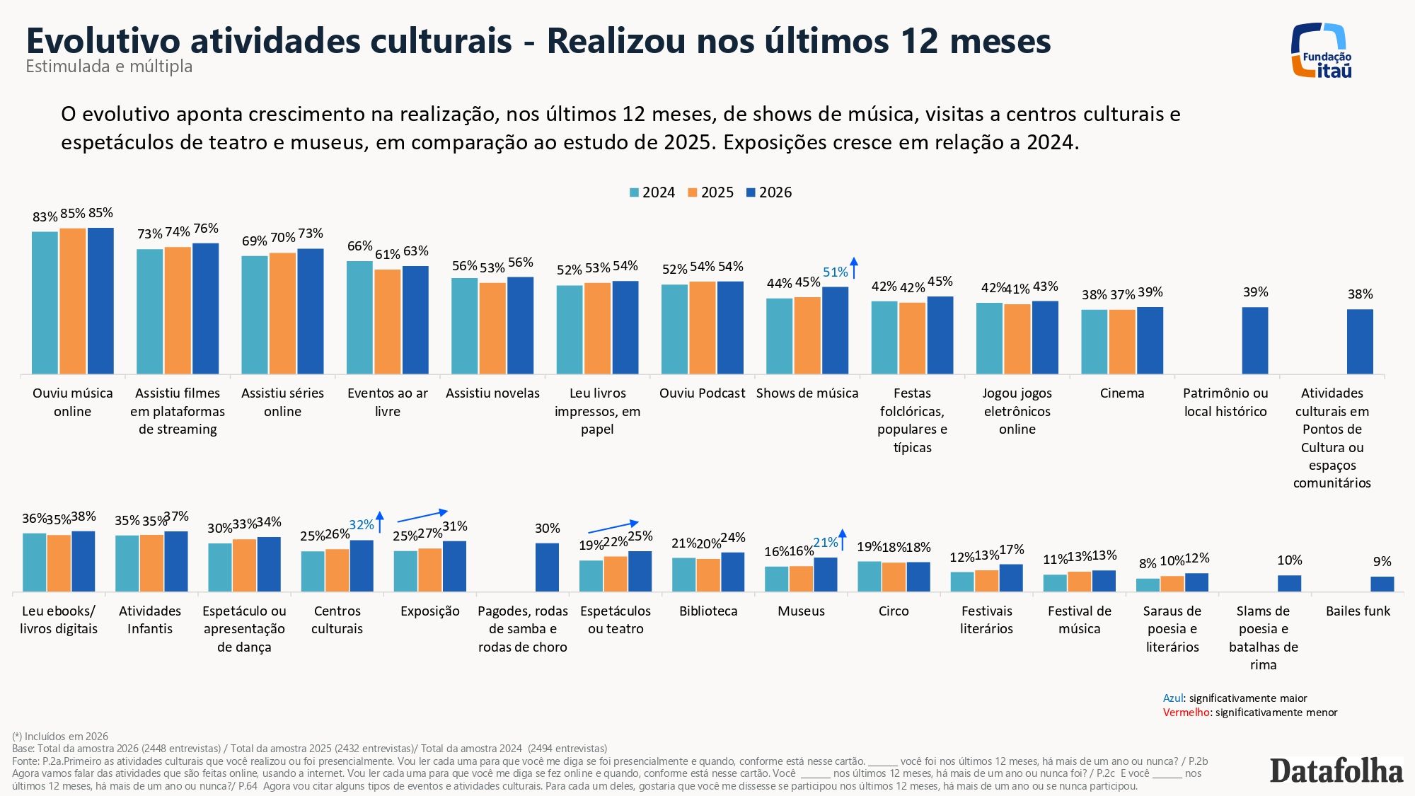 Infogr&aacute;fico com dados da 7&ordf; edi&ccedil;&atilde;o da Pesquisa H&aacute;bitos Culturais