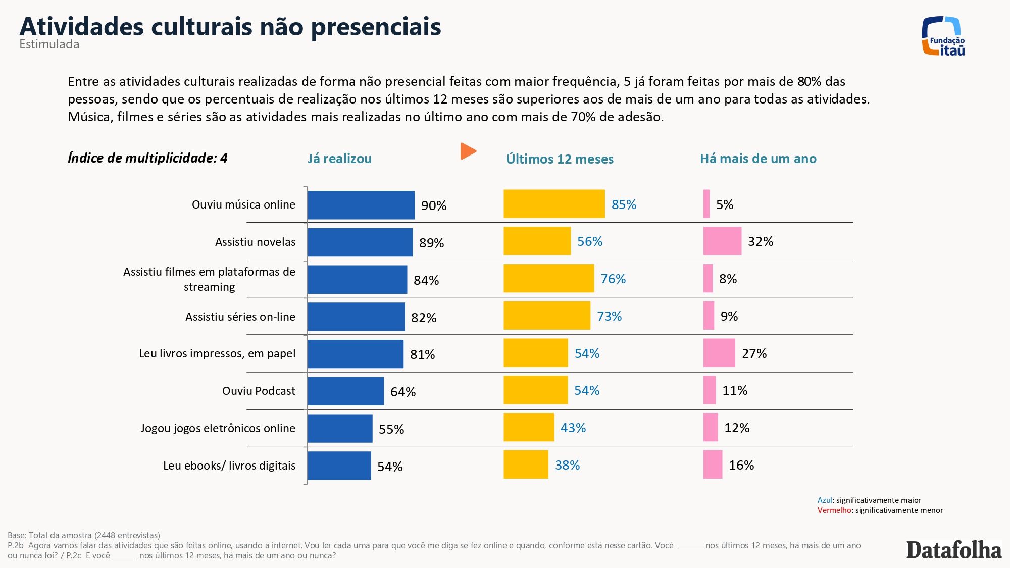Infogr&aacute;fico com dados da 7&ordf; edi&ccedil;&atilde;o da Pesquisa H&aacute;bitos Culturais