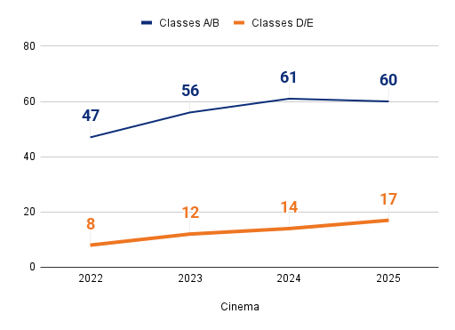 Um gr&aacute;fico de linha intitulado 