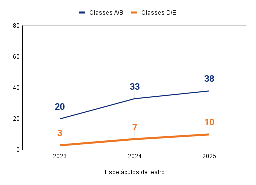 Um gr&aacute;fico de linha intitulado 