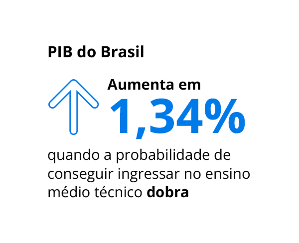 PIB do Brasil aumenta em 1,34% quando a probabilidade de conseguir ingressar no ensino m&eacute;dio t&eacute;cnico dobra.