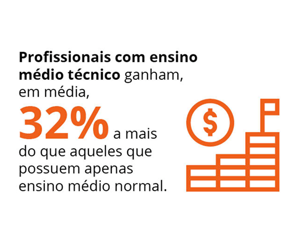 Profissionais com ensino m&eacute;dio t&eacute;cnico ganham, em m&eacute;dia, 32% a mais do que aqueles que possuem apenas ensino m&eacute;dio normal. 