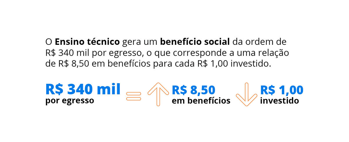 O Ensino t&eacute;cnico gera um benef&iacute;cio social da ordem de R$340 mil por egresso, o que corresponde a uma rela&ccedil;&atilde;o de R$8,50 para cada R$1,00 investido. 