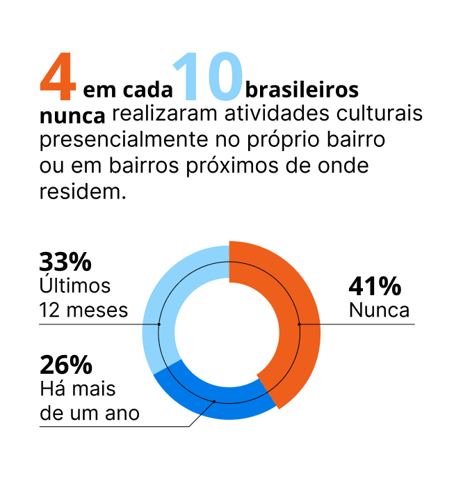 4 em cada 10 brasileiros nunca realizou atividades culturais presencialmente no pr&oacute;prio bairro ou em bairros pr&oacute;ximos de onde residem. 