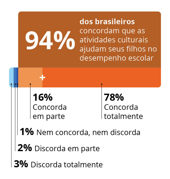94% dos brasileiros concordam que as atividades culturais ajudam seus filhos no desempenho escolar. 