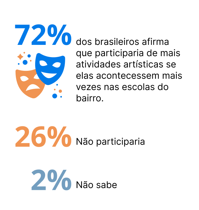72% dos brasileiros afirma que participaria de mais atividades art&iacute;sticas se elas acontecessem mais vezes nas escolas do bairro. 26% n&atilde;o participaria. 2% n&atilde;o sabe. 