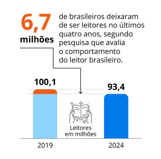 6,7 milh&otilde;es de brasileiros deixaram de ser leitores nos &uacute;ltimos quatro anos, segundo pesquisa que avalia o comportamento do leitor brasileiro. 