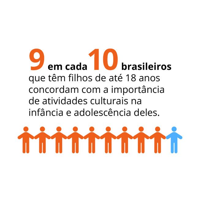 9 em cada 10 brasileiros que tem filhos de at&eacute; 18 anos concordam com a import&acirc;ncia de atividades culturais na inf&acirc;ncia e adolesc&ecirc;ncia deles. 