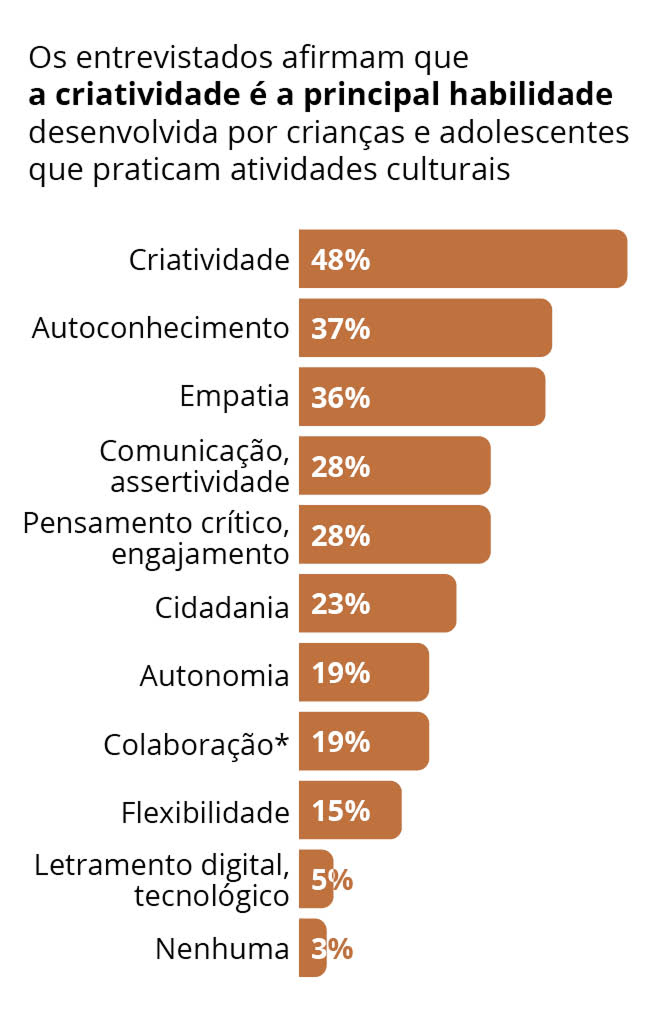 Os entrevistados afirma que a criatividade &eacute; a principal habilidade desenvolvida por crian&ccedil;as e adolescentes que praticam atividades culturais. 