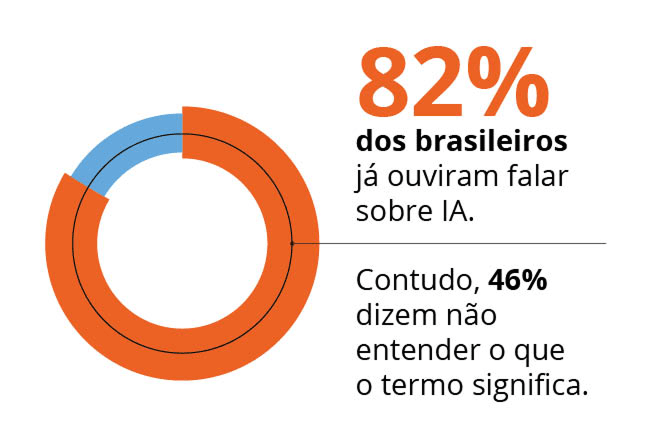 82% dos brasileiros j&aacute; ouviram falar sobre IA. Contudo, 46% dizem n&atilde;o entender o que o termo significa.