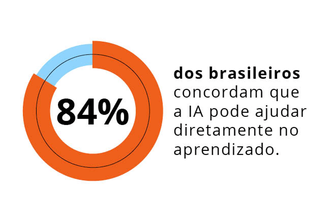 45% dos brasileiros j&aacute; utilizaram alguma ferramenta de IA para apoio emocional ou psicol&oacute;gico. 