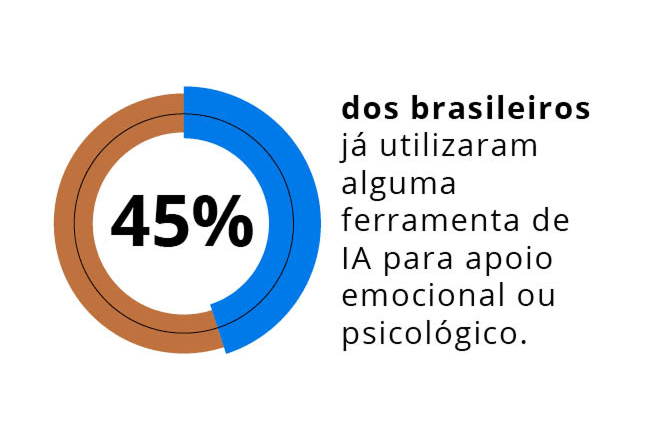 84% dos brasileiros concordam que a IA pode ajudar diretamente no aprendizado. 