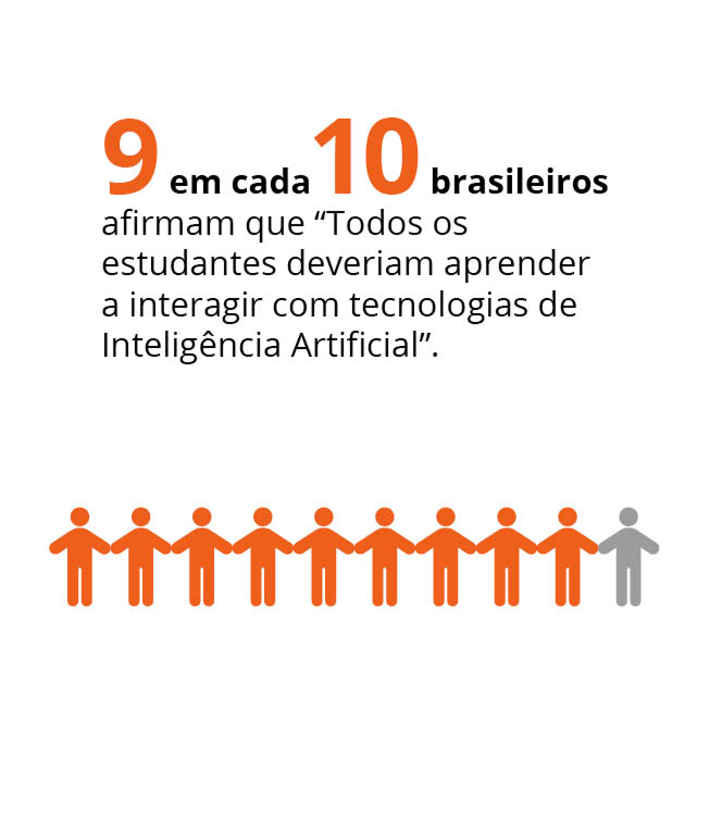 9 em cada 10 brasileiros afirmam que 
