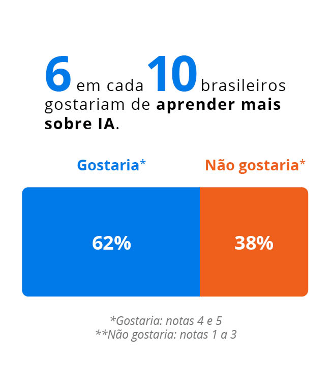 6 em cada 10 brasileiros gostariam de aprender mais sobre IA. 