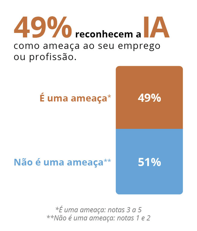 49% reconhecem a IA como amea&ccedil;a ao seu emprego ou profiss&atilde;o. 
