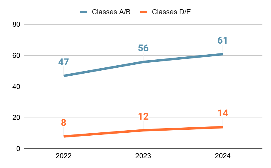 Acesso &agrave; atividades presenciais por classes econ&ocirc;micas