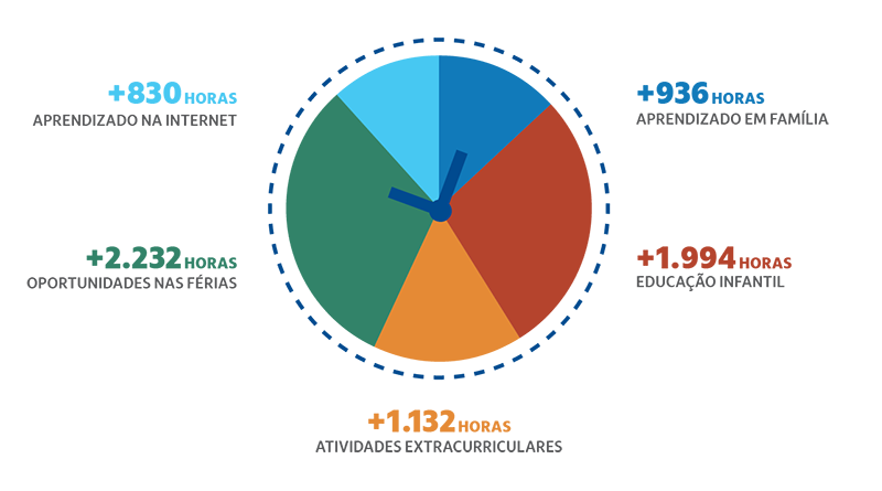 Horas de aprendizagem