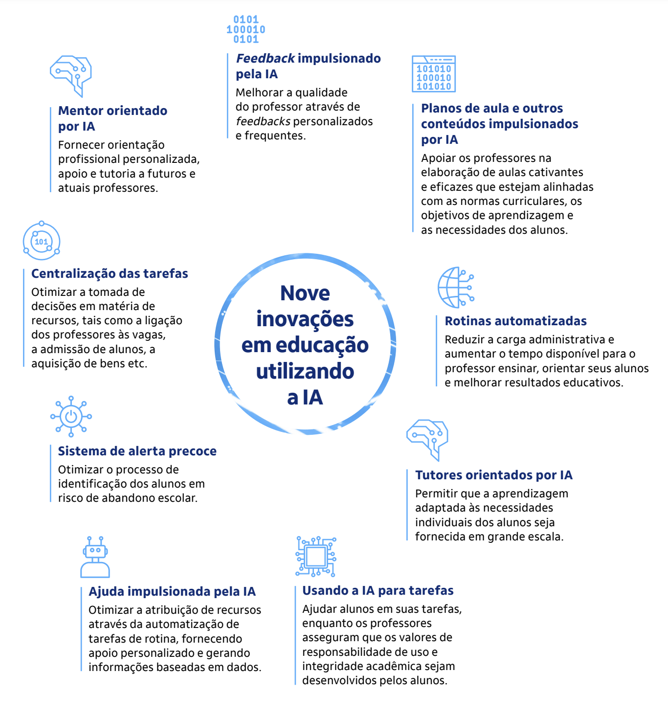 Nove inova&ccedil;&otilde;es em educa&ccedil;&atilde;o utilizando a lA