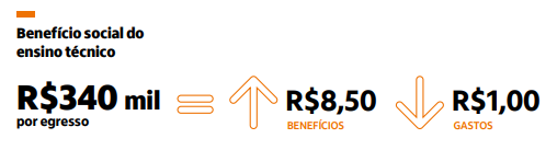 Benefício social do ensino técnico