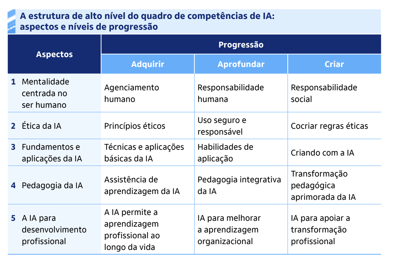 A estrutura de alto n&iacute;vel do quadro de compet&ecirc;ncias de IA: aspectos e n&iacute;veis de progress&atilde;o