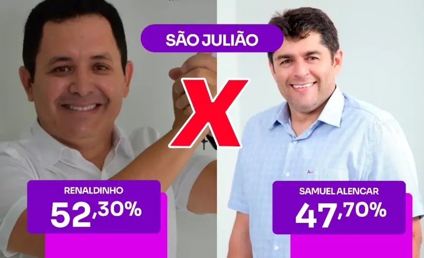 São Julião Renaldinho mantém liderança na reta final com 52,30% Samuel Alencar tem 47,70%