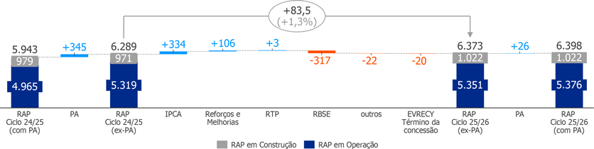 Evolução da RAP Ciclo