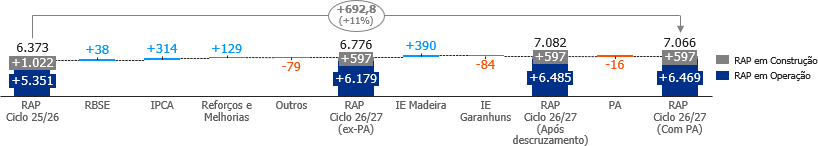Evolução da RAP Ciclo
