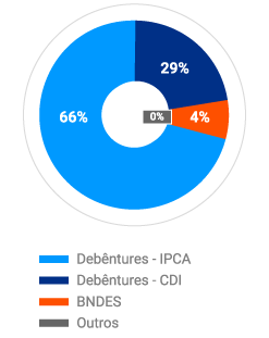 Contratação da Dívida
e Indexação 30/09/2025