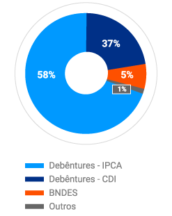 Contratação da Dívida
e Indexação 30/09/2025