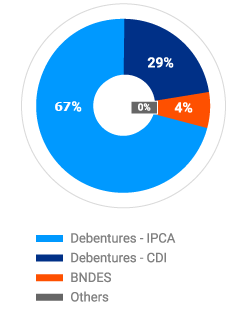Debt Breakdown
06/30/2026