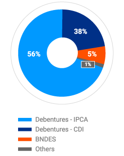 Debt Breakdown
06/30/2025