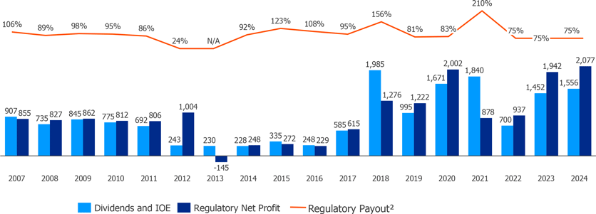Historic of Earnings Distribution (R$ million)