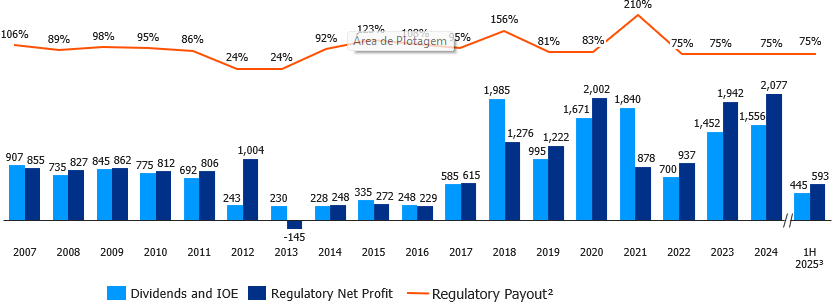 Historic of Earnings Distribution (R$ million)