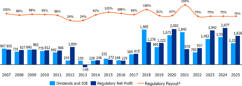 Historic of Earnings Distribution (R$ million)