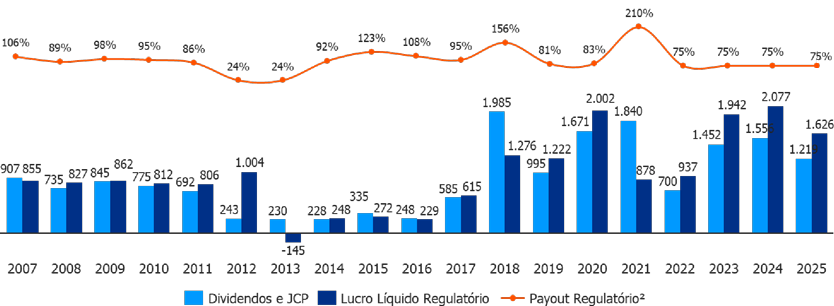 Histórico de Distribuição de Proventos R$ milhões