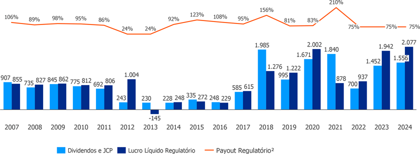 Histórico de Distribuição de Proventos R$ milhões