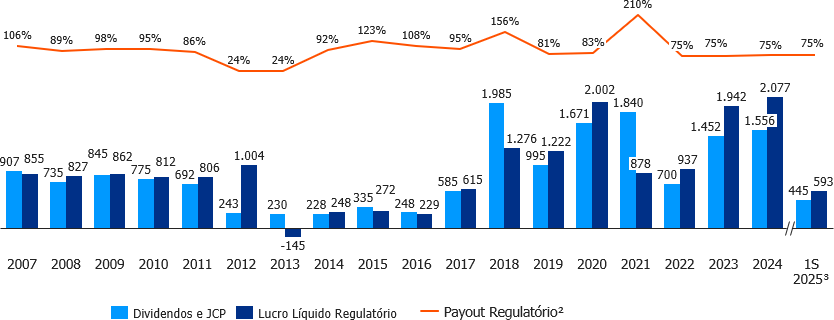 Histórico de Distribuição de Proventos R$ milhões