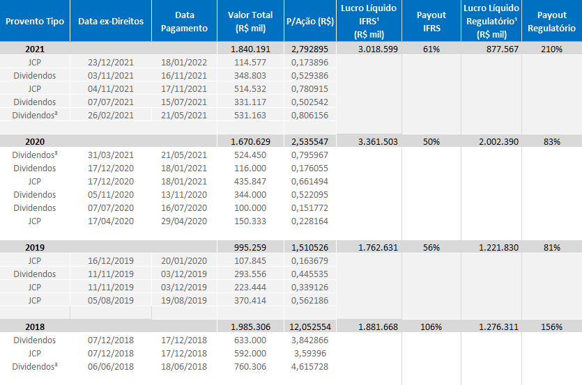 Annual Summary of Earnings Distribution (R$ million)