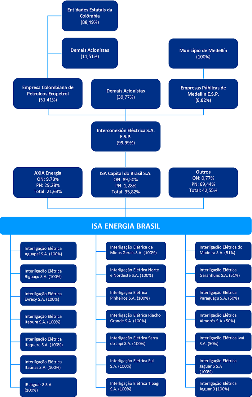 Organograma Societário