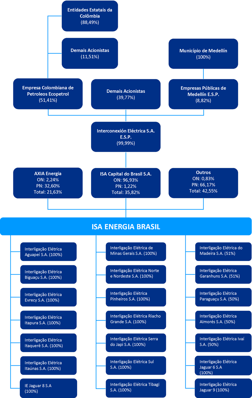 Organograma Societário