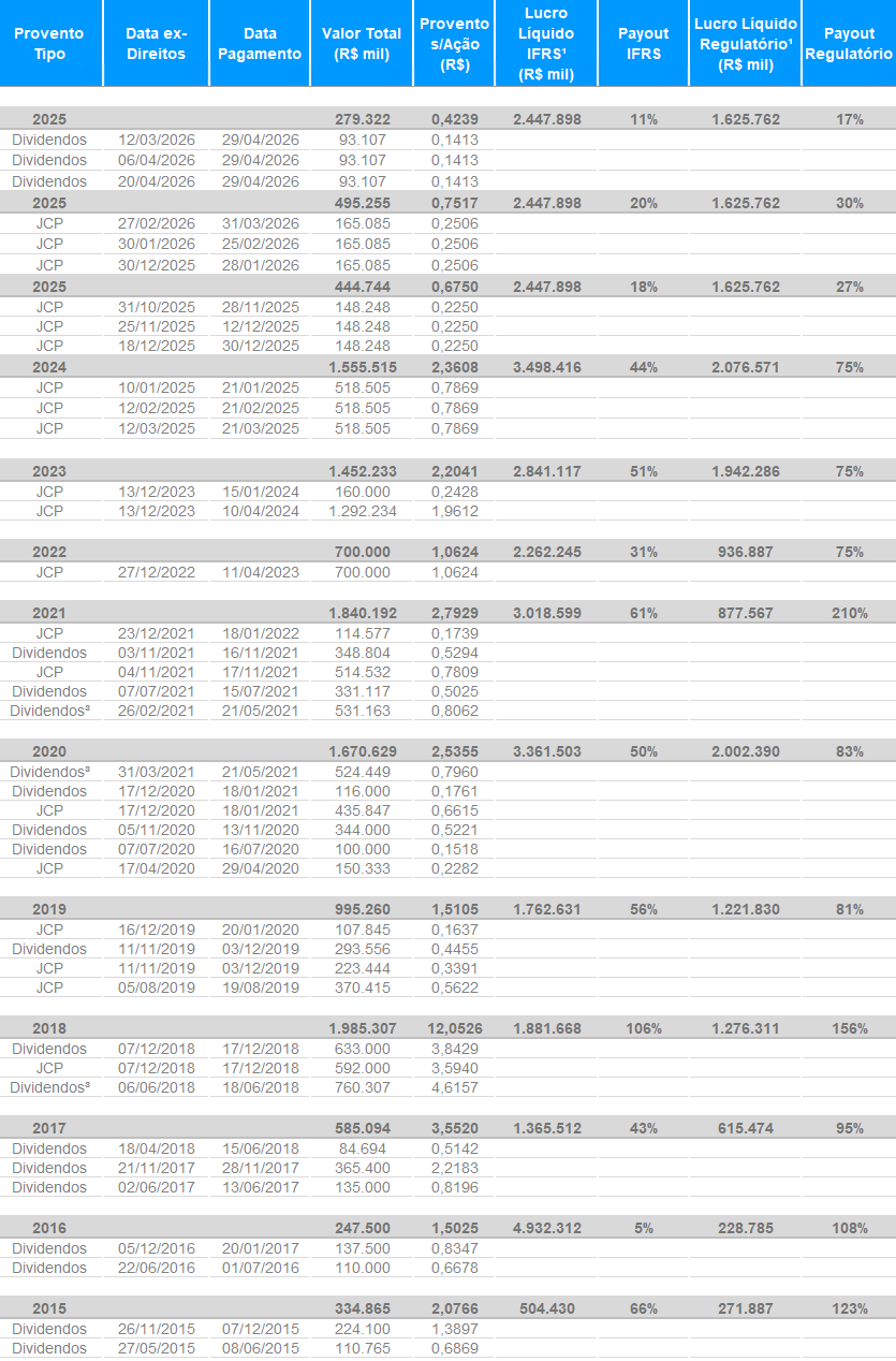 Histórico Detalhado Distribuição de Proventos (R$ milhões)