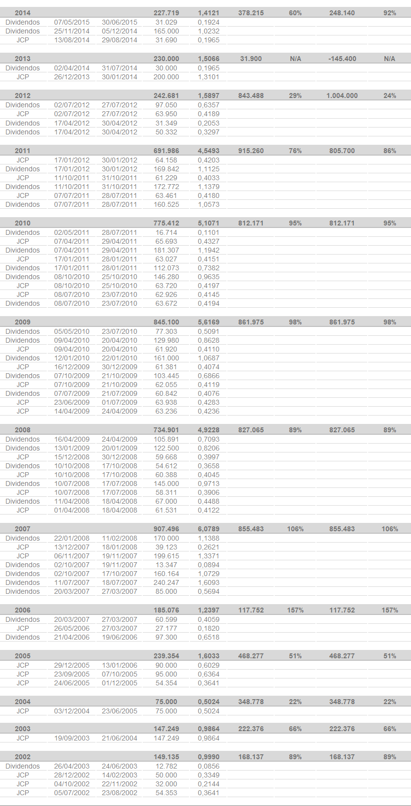 Histórico Detalhado Distribuição de Proventos (R$ milhões)