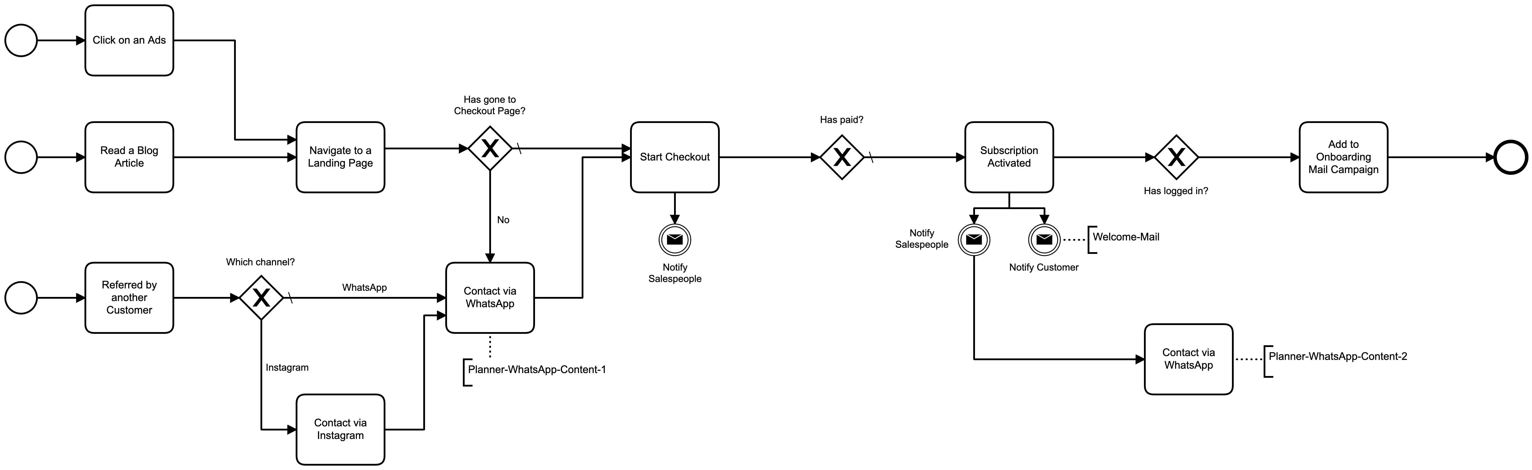 Processo de Onboarding do Organizador